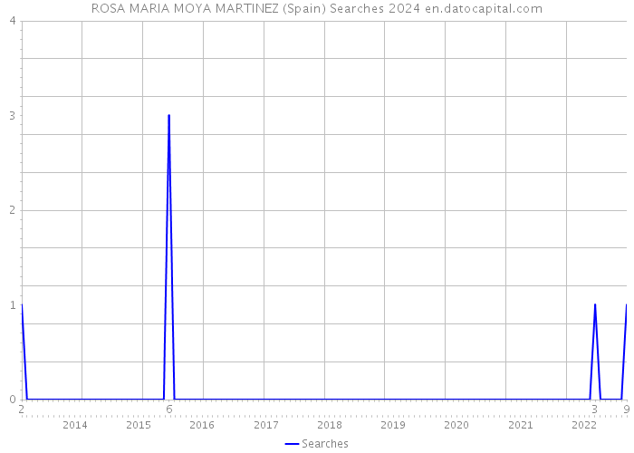ROSA MARIA MOYA MARTINEZ (Spain) Searches 2024 