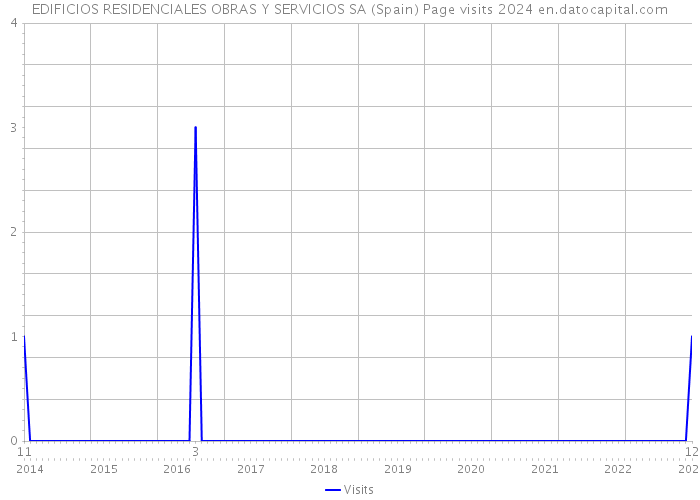 EDIFICIOS RESIDENCIALES OBRAS Y SERVICIOS SA (Spain) Page visits 2024 