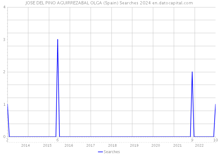 JOSE DEL PINO AGUIRREZABAL OLGA (Spain) Searches 2024 