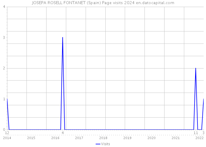 JOSEPA ROSELL FONTANET (Spain) Page visits 2024 