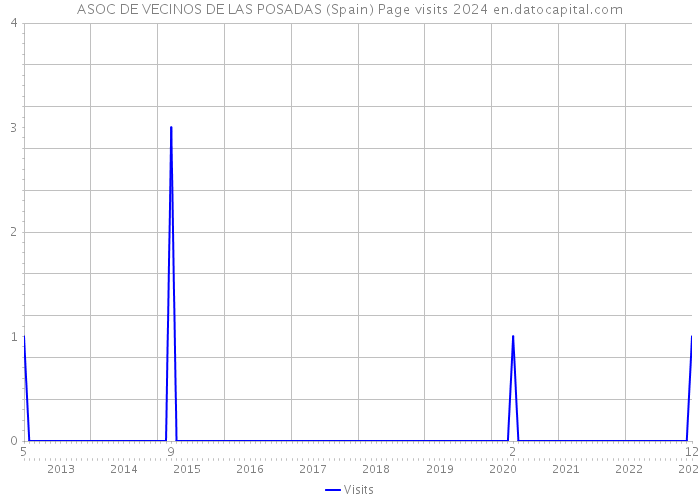 ASOC DE VECINOS DE LAS POSADAS (Spain) Page visits 2024 