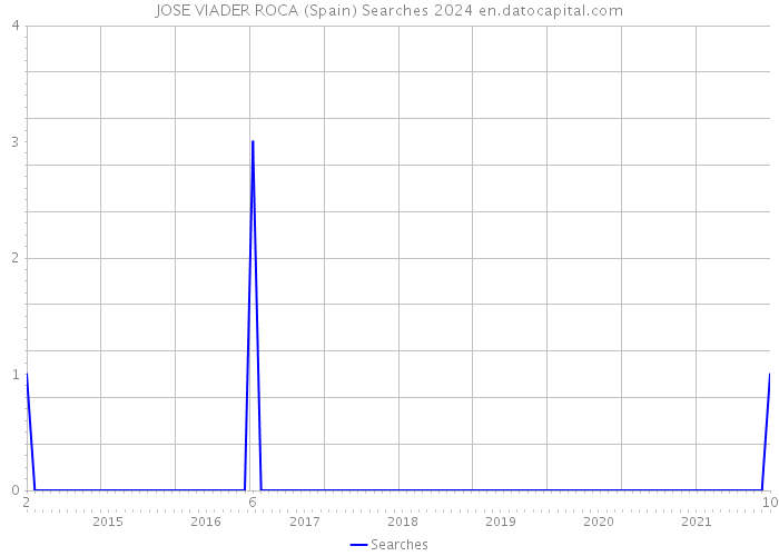 JOSE VIADER ROCA (Spain) Searches 2024 