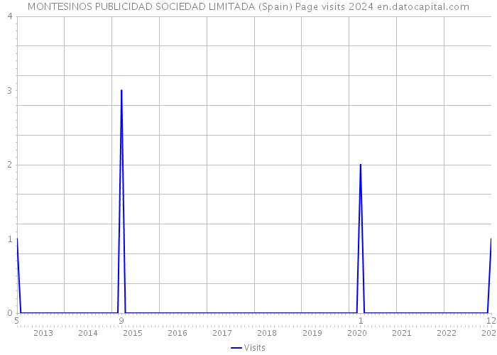 MONTESINOS PUBLICIDAD SOCIEDAD LIMITADA (Spain) Page visits 2024 