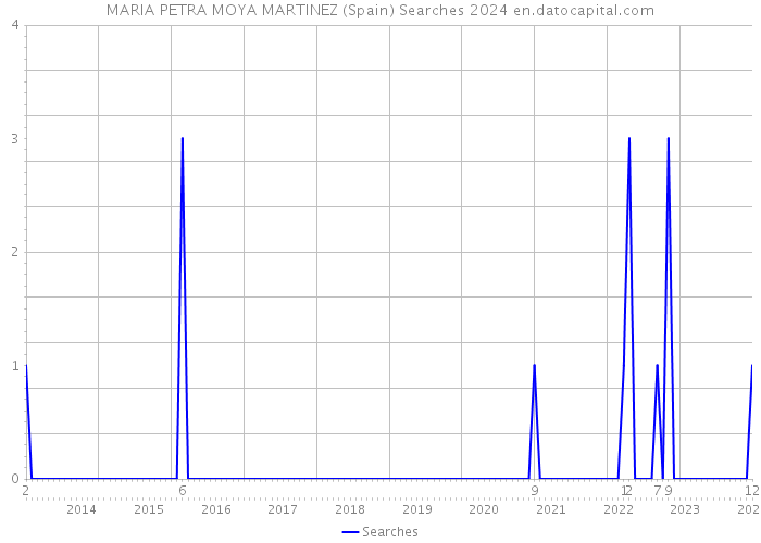 MARIA PETRA MOYA MARTINEZ (Spain) Searches 2024 