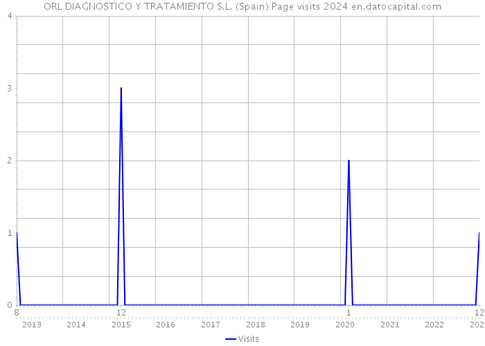 ORL DIAGNOSTICO Y TRATAMIENTO S.L. (Spain) Page visits 2024 
