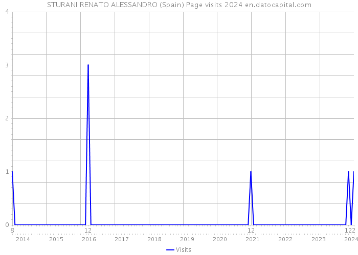 STURANI RENATO ALESSANDRO (Spain) Page visits 2024 