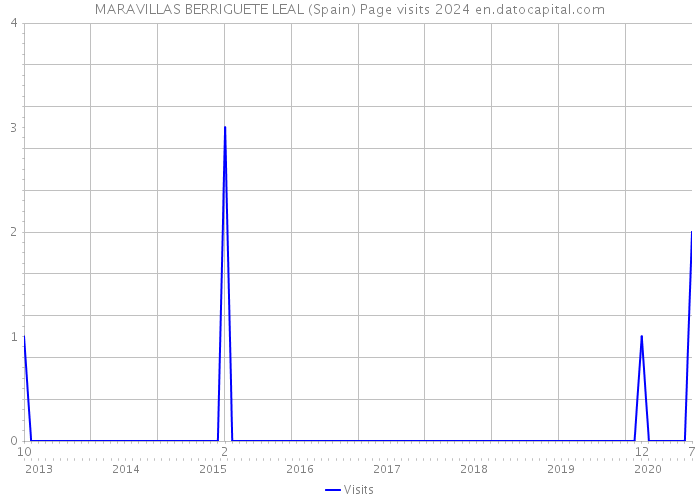 MARAVILLAS BERRIGUETE LEAL (Spain) Page visits 2024 