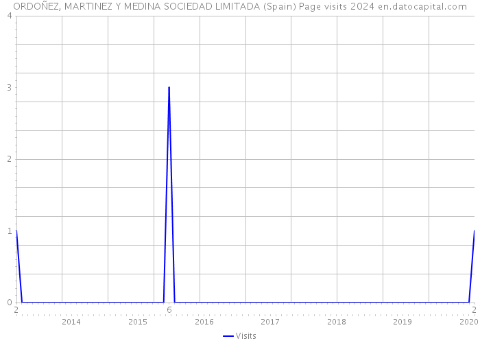 ORDOÑEZ, MARTINEZ Y MEDINA SOCIEDAD LIMITADA (Spain) Page visits 2024 