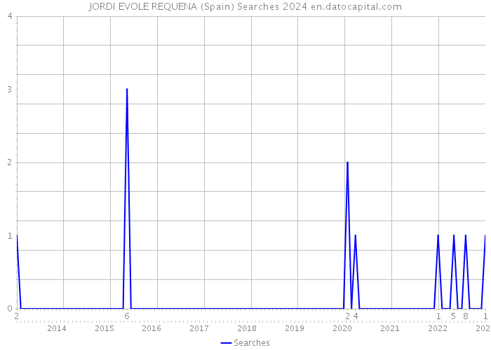 JORDI EVOLE REQUENA (Spain) Searches 2024 