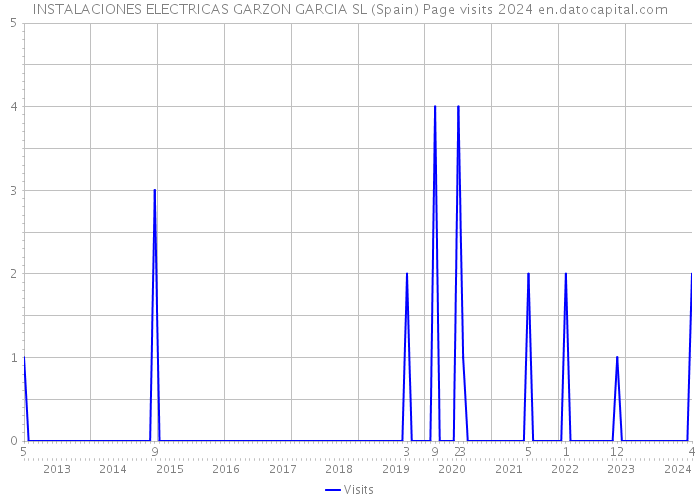 INSTALACIONES ELECTRICAS GARZON GARCIA SL (Spain) Page visits 2024 