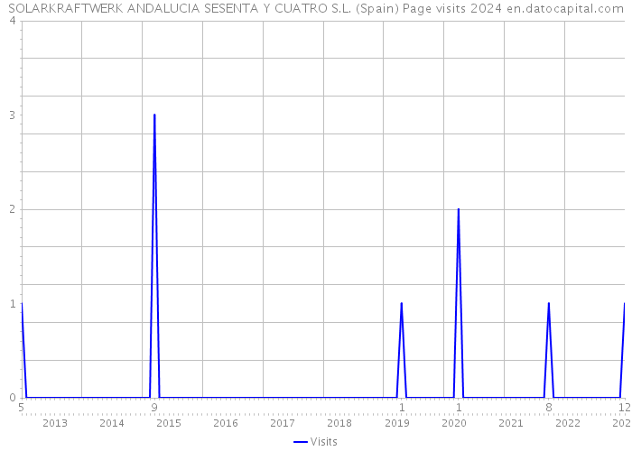 SOLARKRAFTWERK ANDALUCIA SESENTA Y CUATRO S.L. (Spain) Page visits 2024 
