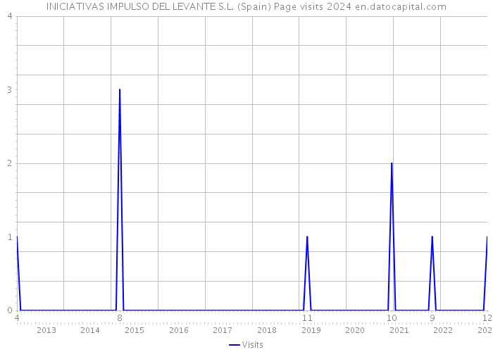 INICIATIVAS IMPULSO DEL LEVANTE S.L. (Spain) Page visits 2024 