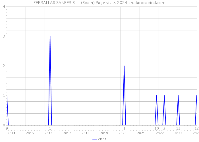 FERRALLAS SANFER SLL. (Spain) Page visits 2024 