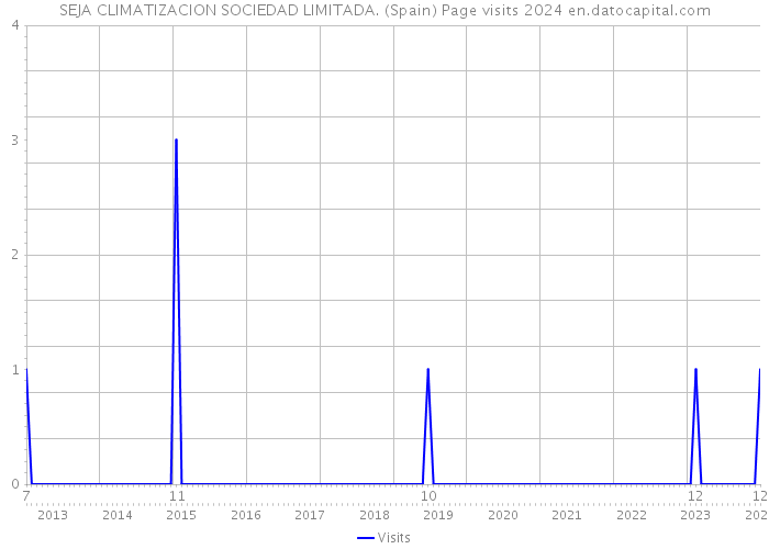 SEJA CLIMATIZACION SOCIEDAD LIMITADA. (Spain) Page visits 2024 