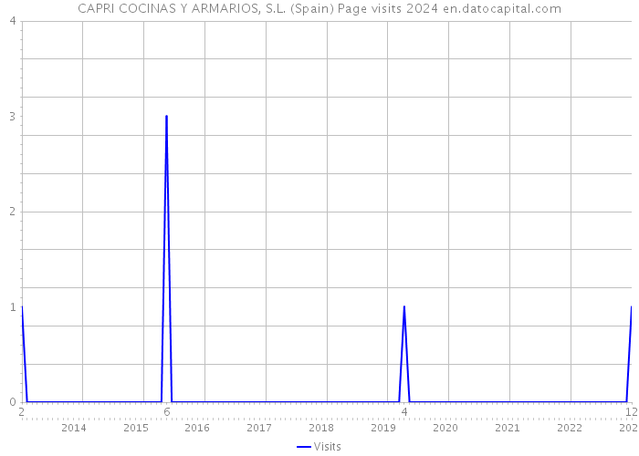 CAPRI COCINAS Y ARMARIOS, S.L. (Spain) Page visits 2024 
