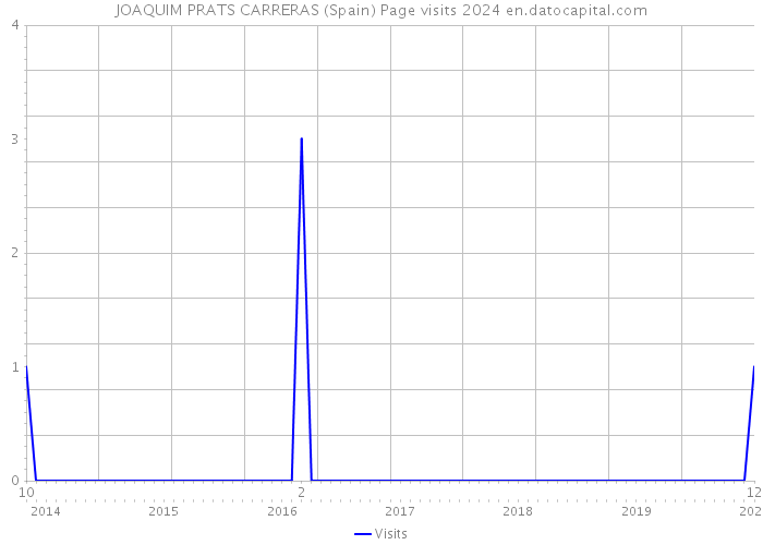 JOAQUIM PRATS CARRERAS (Spain) Page visits 2024 