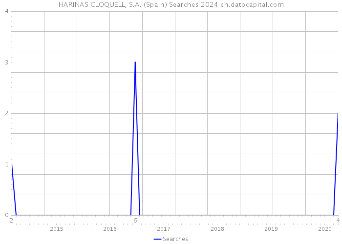 HARINAS CLOQUELL, S.A. (Spain) Searches 2024 