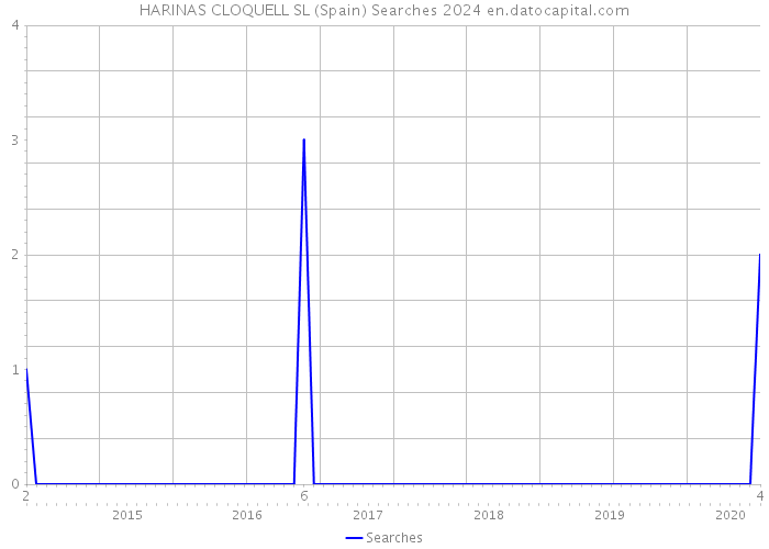 HARINAS CLOQUELL SL (Spain) Searches 2024 