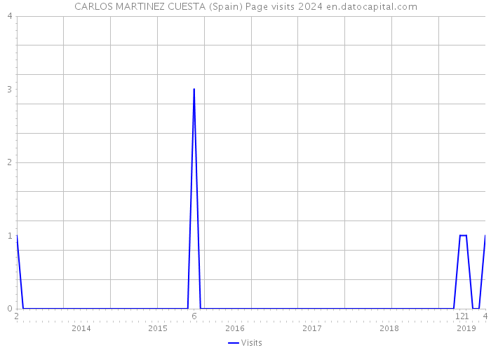 CARLOS MARTINEZ CUESTA (Spain) Page visits 2024 