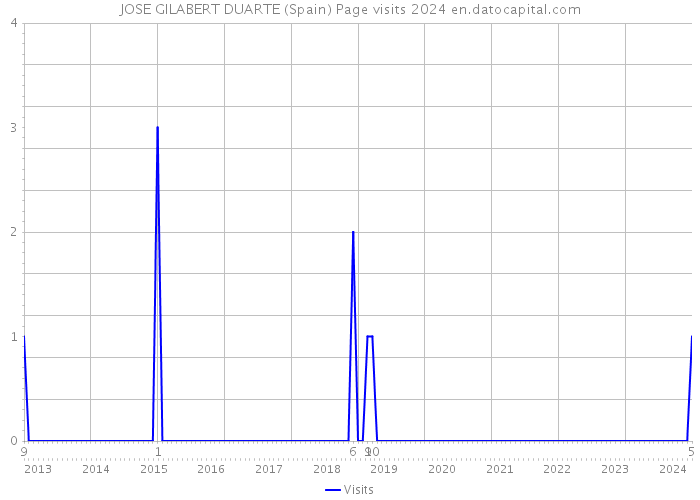 JOSE GILABERT DUARTE (Spain) Page visits 2024 