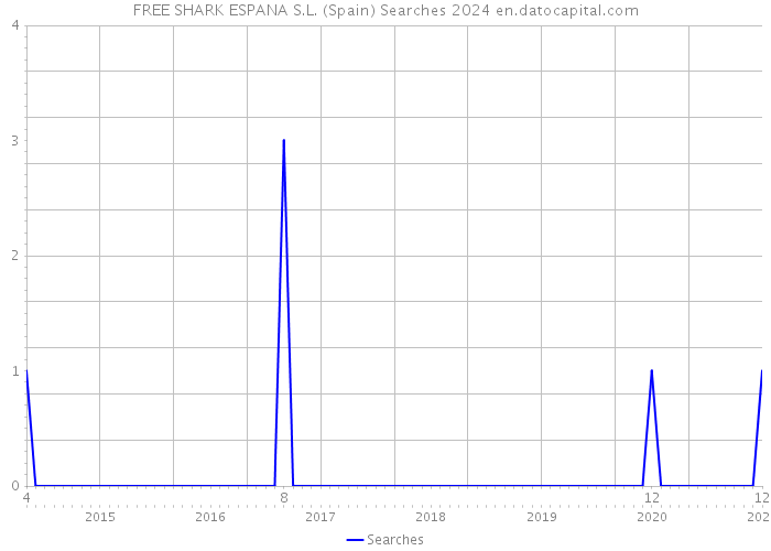 FREE SHARK ESPANA S.L. (Spain) Searches 2024 