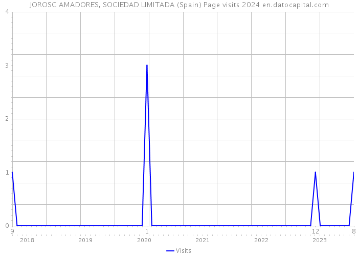 JOROSC AMADORES, SOCIEDAD LIMITADA (Spain) Page visits 2024 