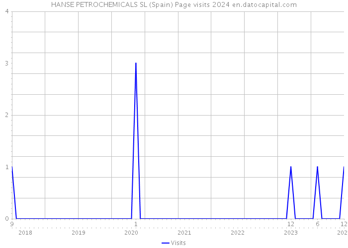 HANSE PETROCHEMICALS SL (Spain) Page visits 2024 