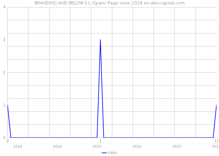 BRANDING AND BELOW S.L (Spain) Page visits 2024 