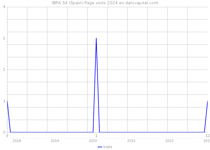 IBRA SA (Spain) Page visits 2024 