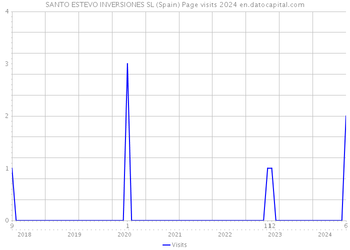 SANTO ESTEVO INVERSIONES SL (Spain) Page visits 2024 