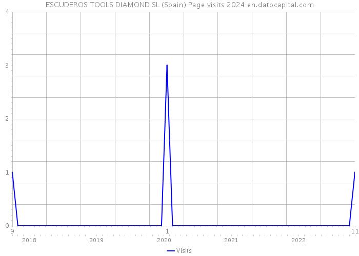 ESCUDEROS TOOLS DIAMOND SL (Spain) Page visits 2024 