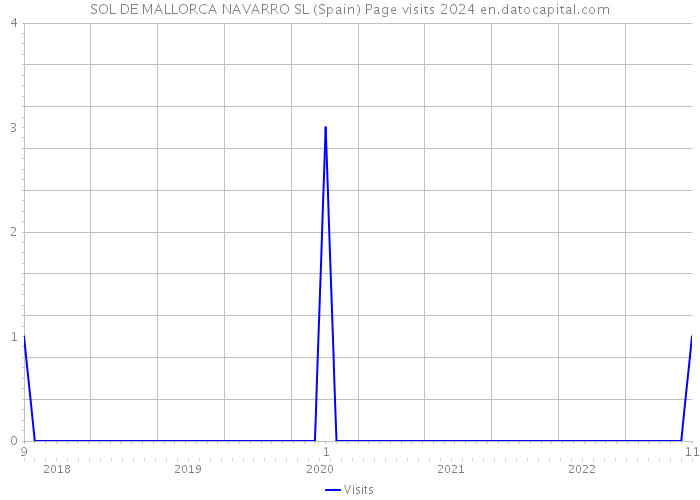 SOL DE MALLORCA NAVARRO SL (Spain) Page visits 2024 