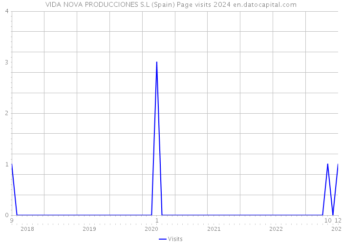 VIDA NOVA PRODUCCIONES S.L (Spain) Page visits 2024 