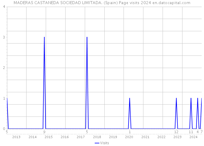MADERAS CASTANEDA SOCIEDAD LIMITADA. (Spain) Page visits 2024 