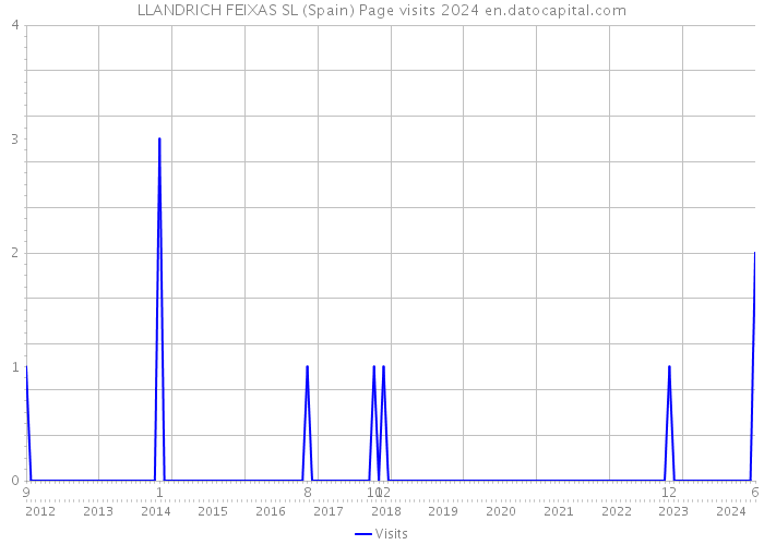 LLANDRICH FEIXAS SL (Spain) Page visits 2024 