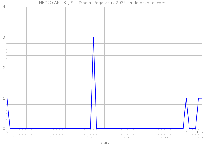 NECKO ARTIST, S.L. (Spain) Page visits 2024 