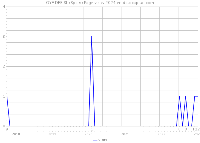 OYE DEB SL (Spain) Page visits 2024 