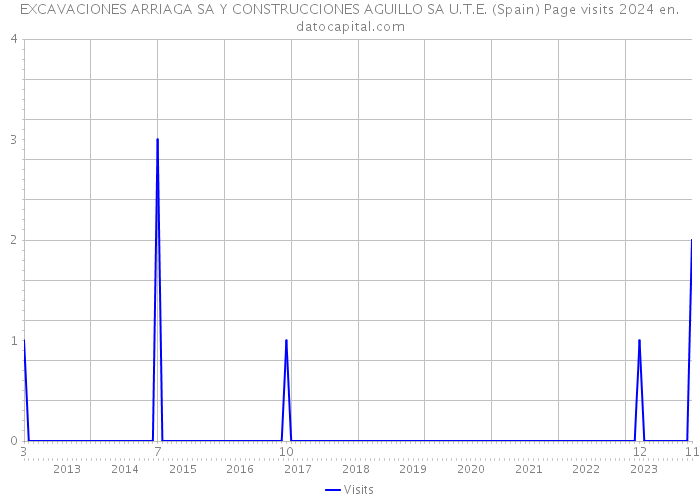 EXCAVACIONES ARRIAGA SA Y CONSTRUCCIONES AGUILLO SA U.T.E. (Spain) Page visits 2024 