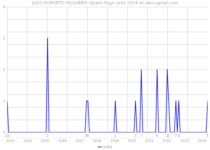 JULIO DOPORTO NOGUEIRA (Spain) Page visits 2024 