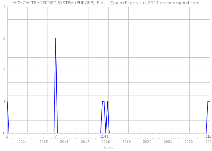 HITACHI TRANSPORT SYSTEM (EUROPE), B.V., . (Spain) Page visits 2024 