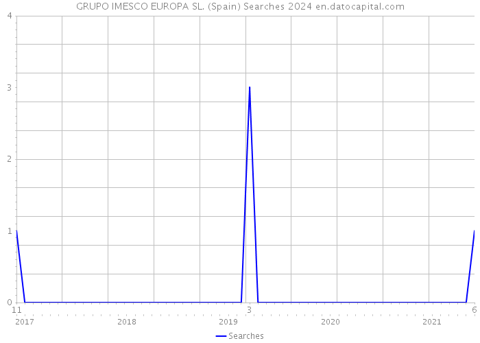 GRUPO IMESCO EUROPA SL. (Spain) Searches 2024 