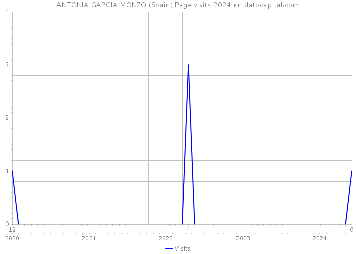 ANTONIA GARCIA MONZO (Spain) Page visits 2024 