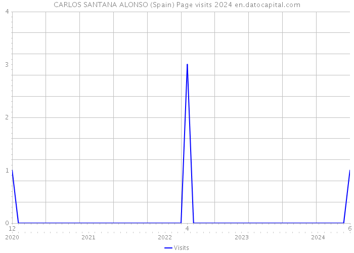 CARLOS SANTANA ALONSO (Spain) Page visits 2024 