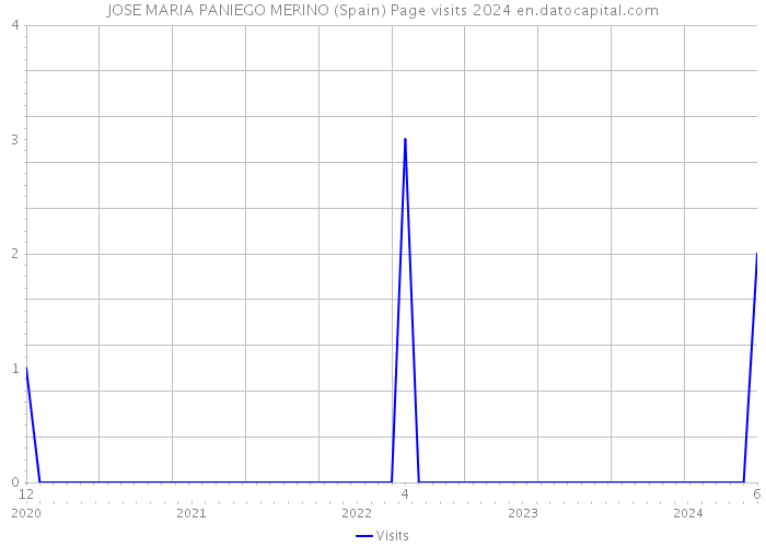JOSE MARIA PANIEGO MERINO (Spain) Page visits 2024 