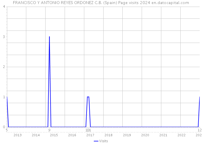 FRANCISCO Y ANTONIO REYES ORDONEZ C.B. (Spain) Page visits 2024 