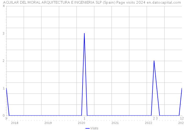 AGUILAR DEL MORAL ARQUITECTURA E INGENIERIA SLP (Spain) Page visits 2024 