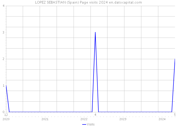 LOPEZ SEBASTIAN (Spain) Page visits 2024 