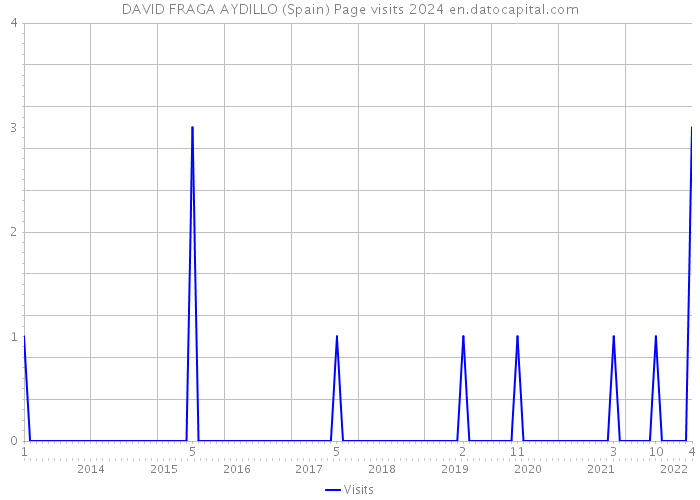 DAVID FRAGA AYDILLO (Spain) Page visits 2024 