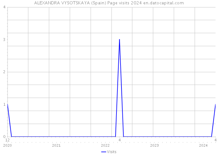 ALEXANDRA VYSOTSKAYA (Spain) Page visits 2024 