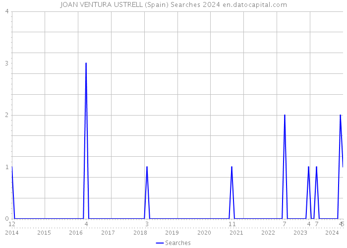 JOAN VENTURA USTRELL (Spain) Searches 2024 